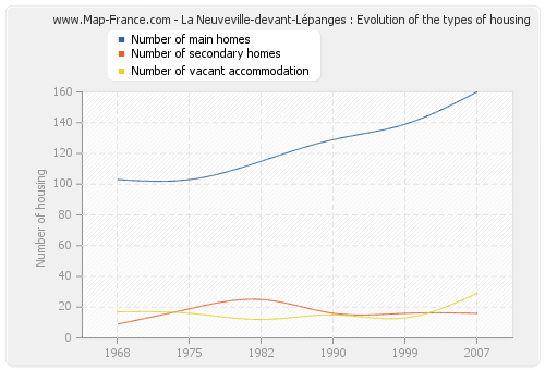 La Neuveville-devant-Lépanges : Evolution of the types of housing
